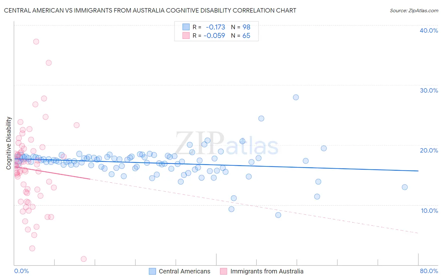 Central American vs Immigrants from Australia Cognitive Disability
