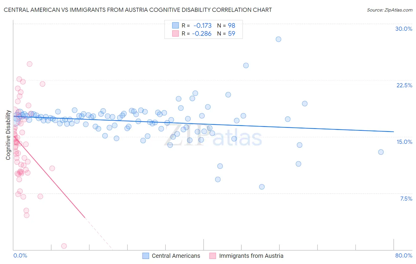 Central American vs Immigrants from Austria Cognitive Disability