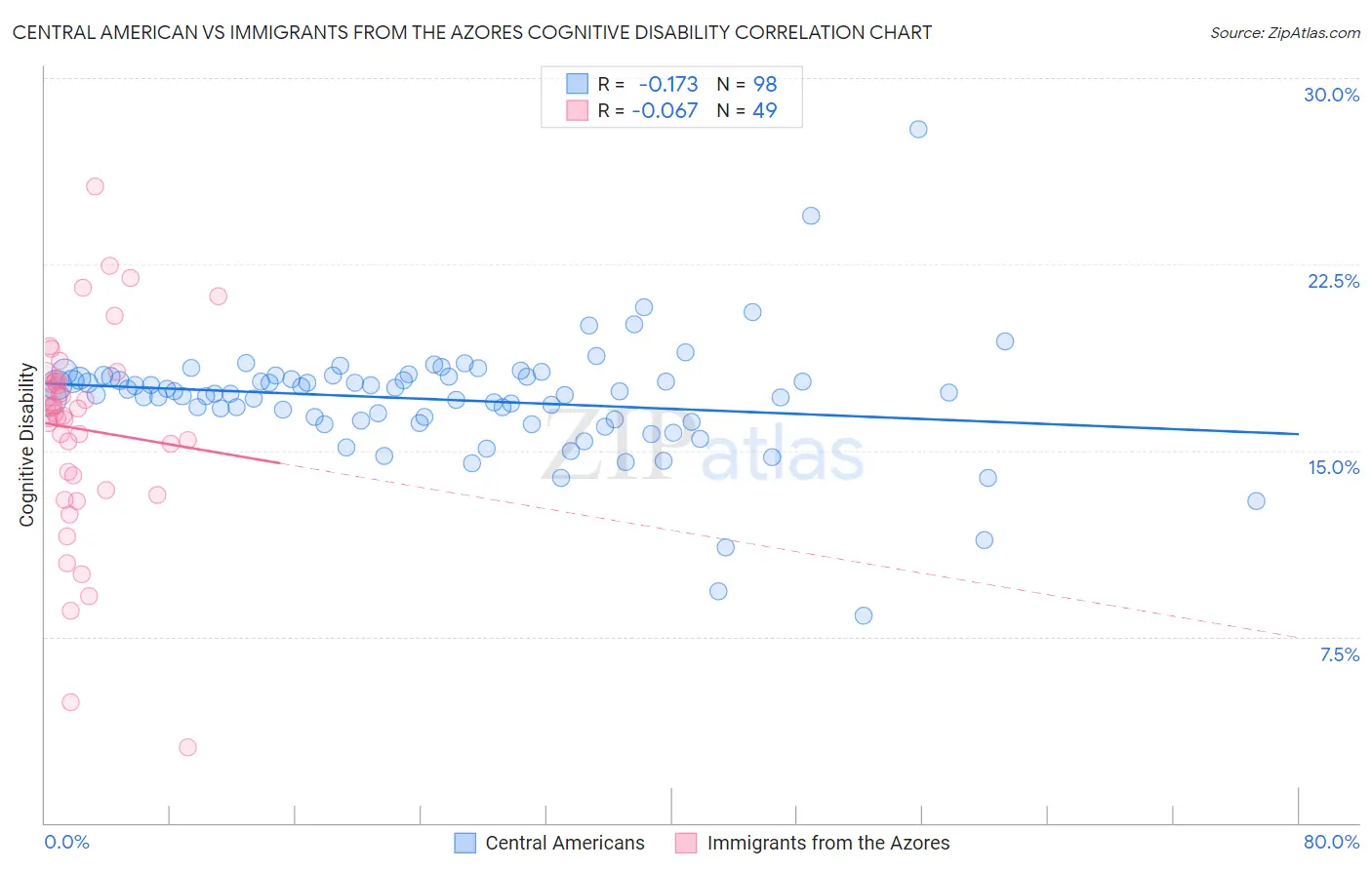 Central American vs Immigrants from the Azores Cognitive Disability