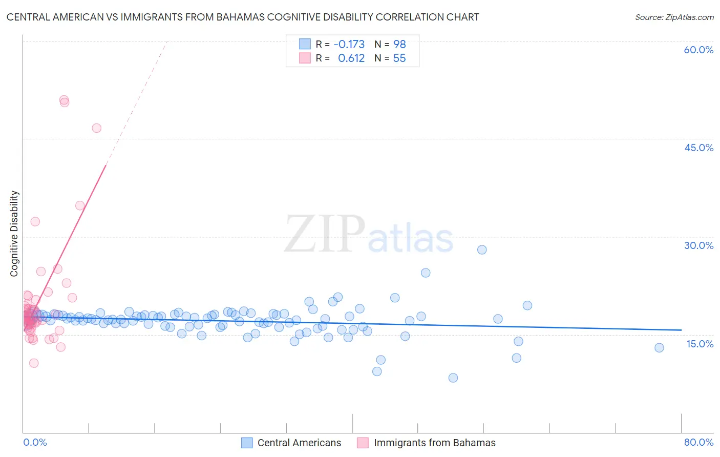 Central American vs Immigrants from Bahamas Cognitive Disability