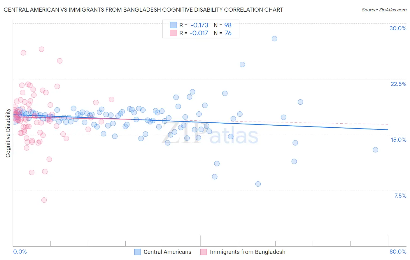 Central American vs Immigrants from Bangladesh Cognitive Disability