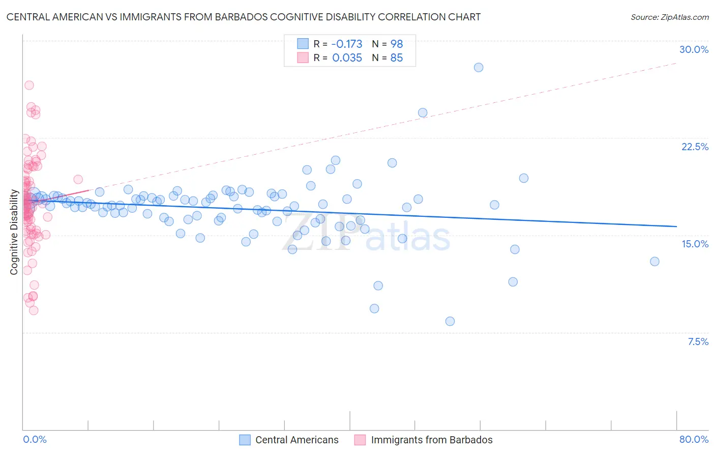 Central American vs Immigrants from Barbados Cognitive Disability