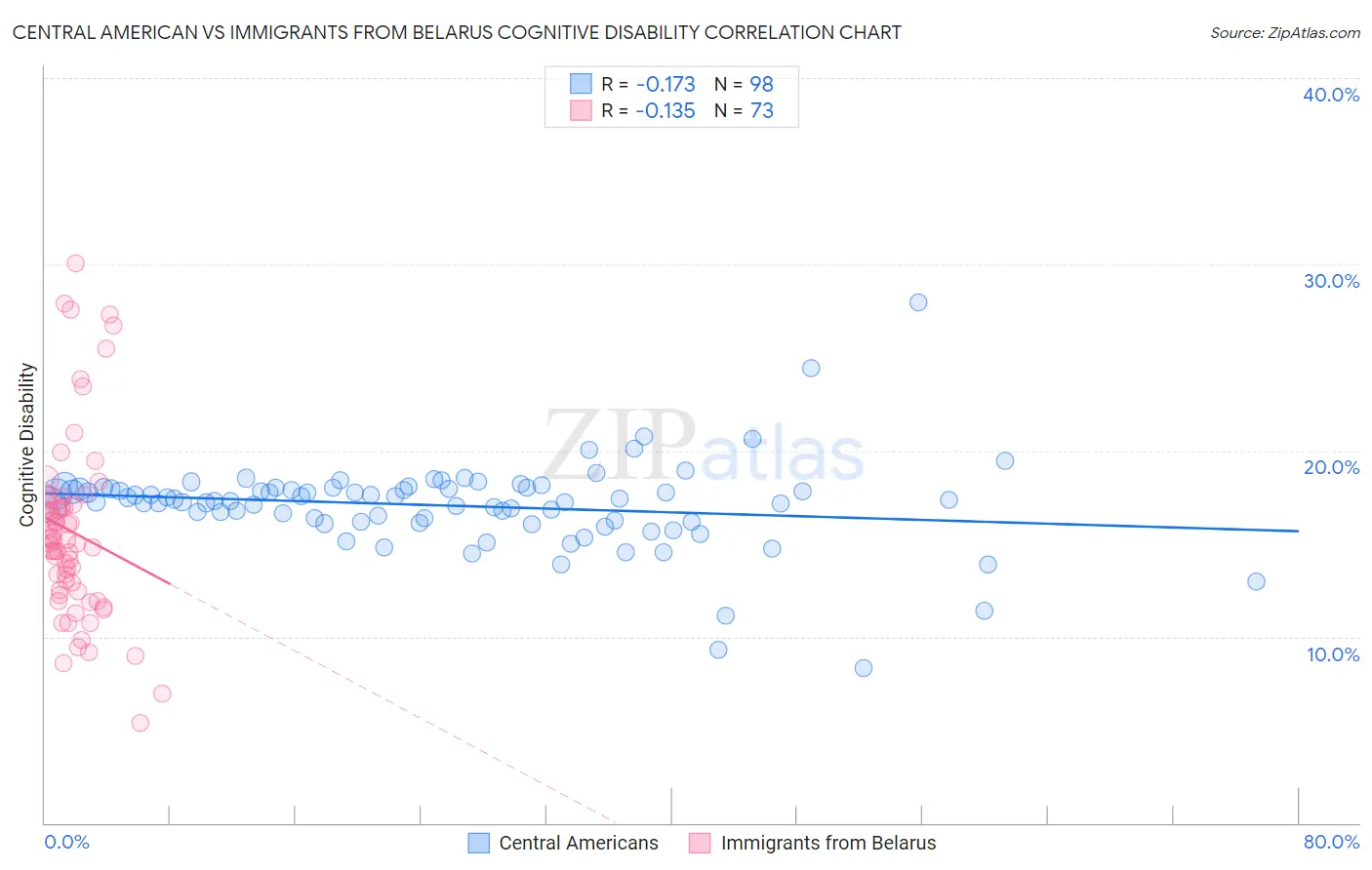 Central American vs Immigrants from Belarus Cognitive Disability