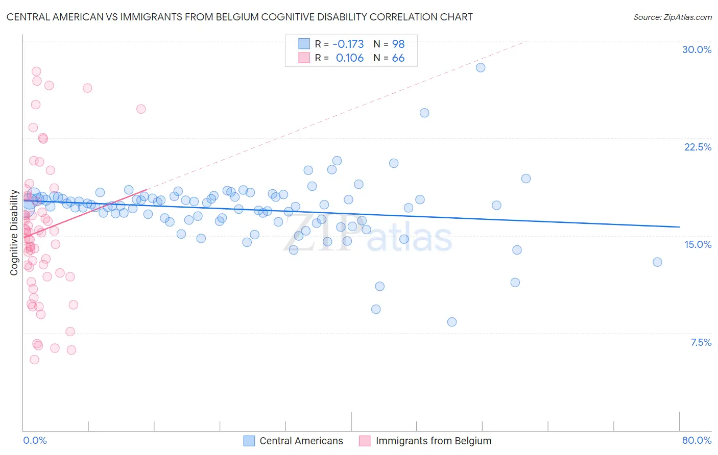 Central American vs Immigrants from Belgium Cognitive Disability