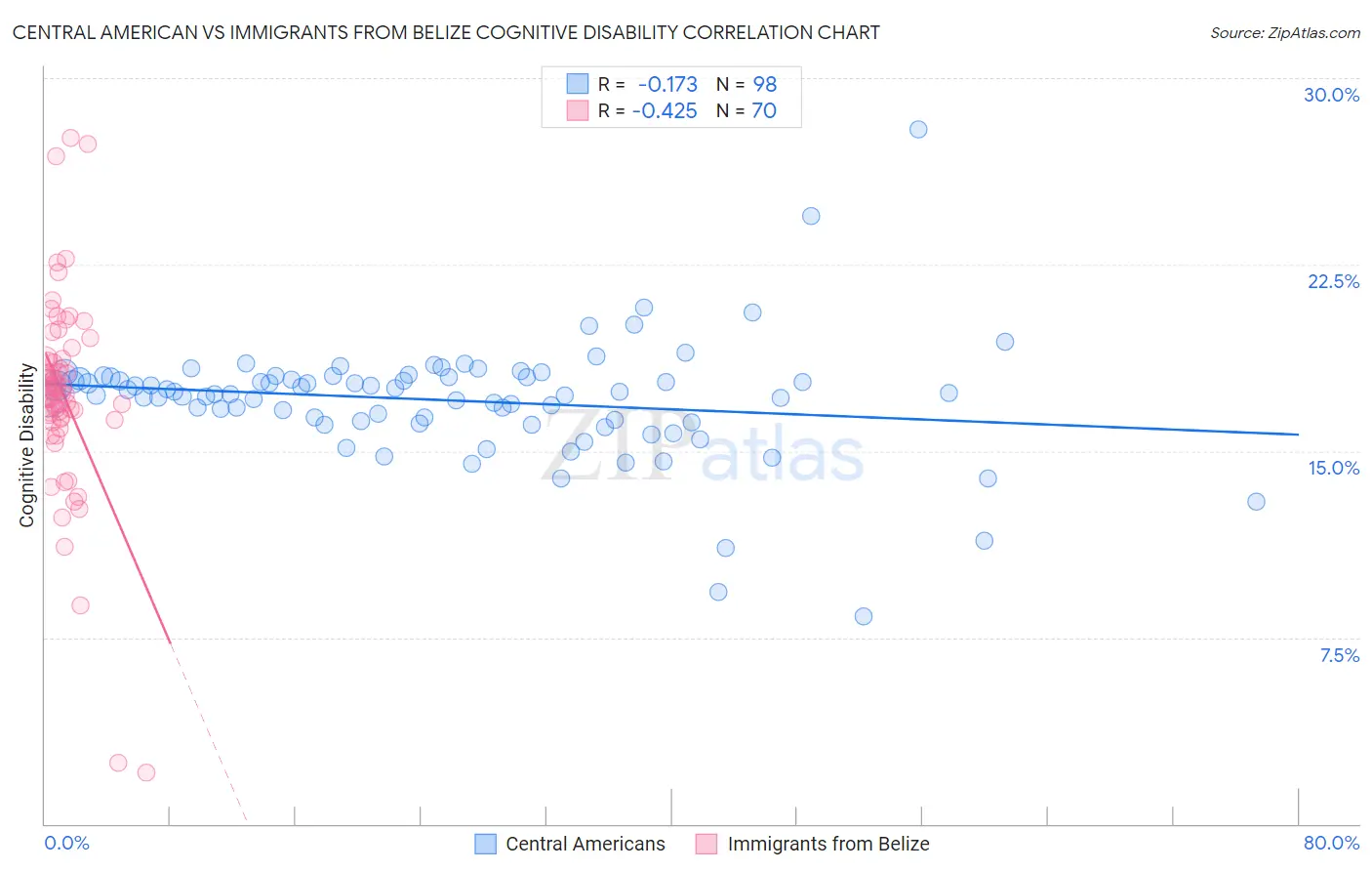 Central American vs Immigrants from Belize Cognitive Disability