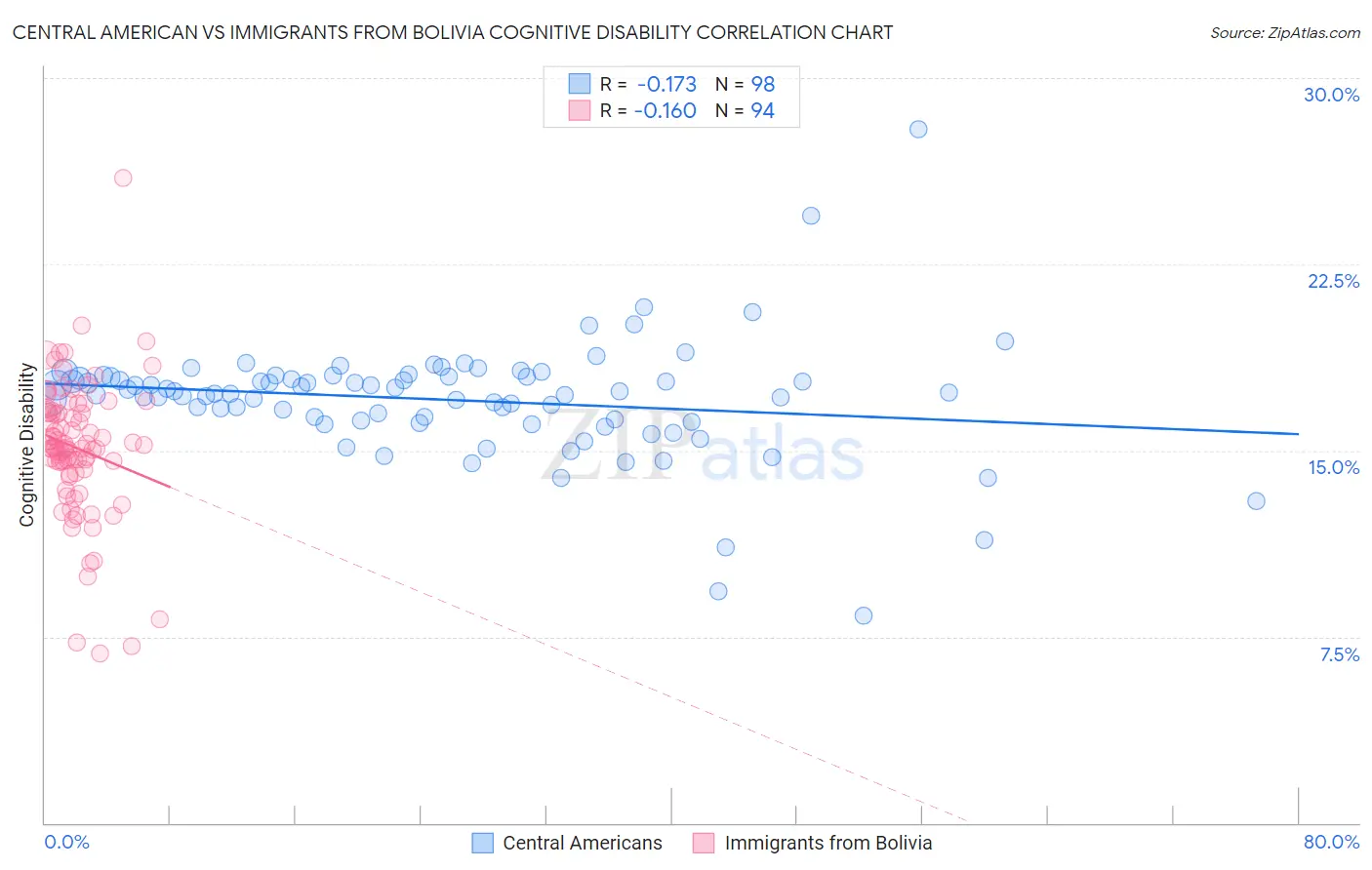 Central American vs Immigrants from Bolivia Cognitive Disability