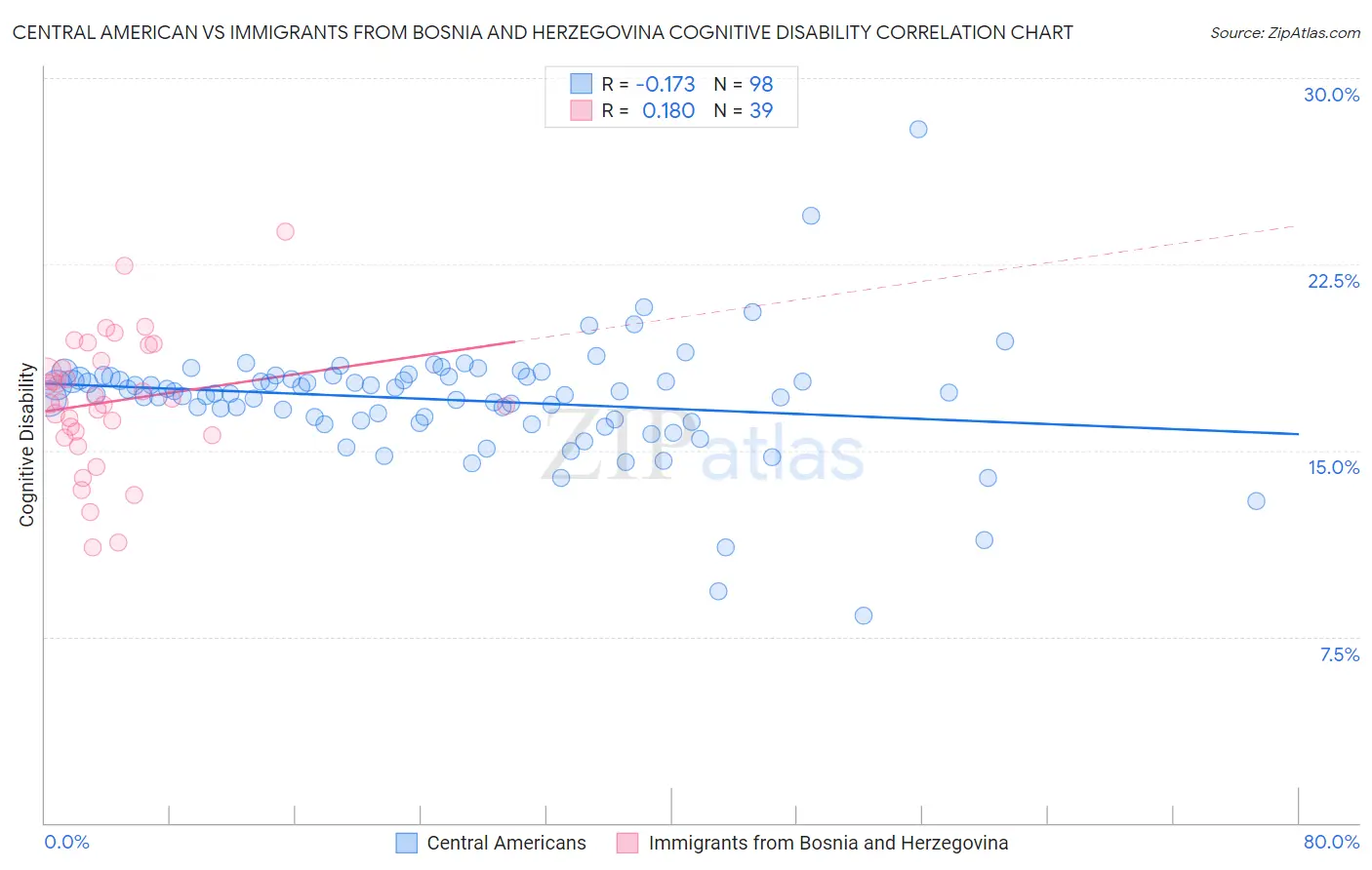 Central American vs Immigrants from Bosnia and Herzegovina Cognitive Disability