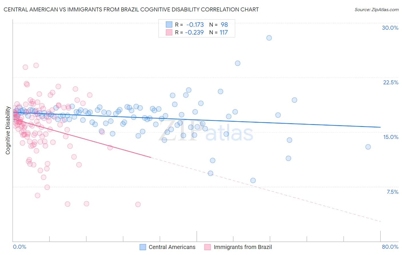 Central American vs Immigrants from Brazil Cognitive Disability