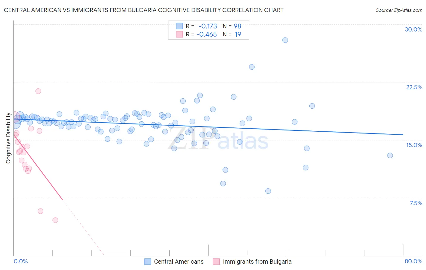 Central American vs Immigrants from Bulgaria Cognitive Disability