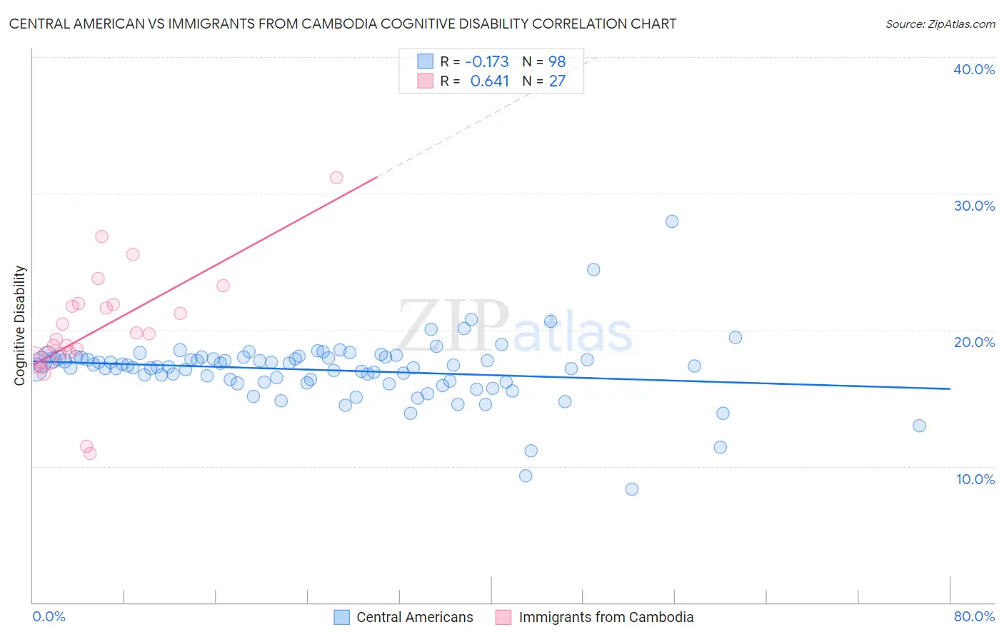 Central American vs Immigrants from Cambodia Cognitive Disability