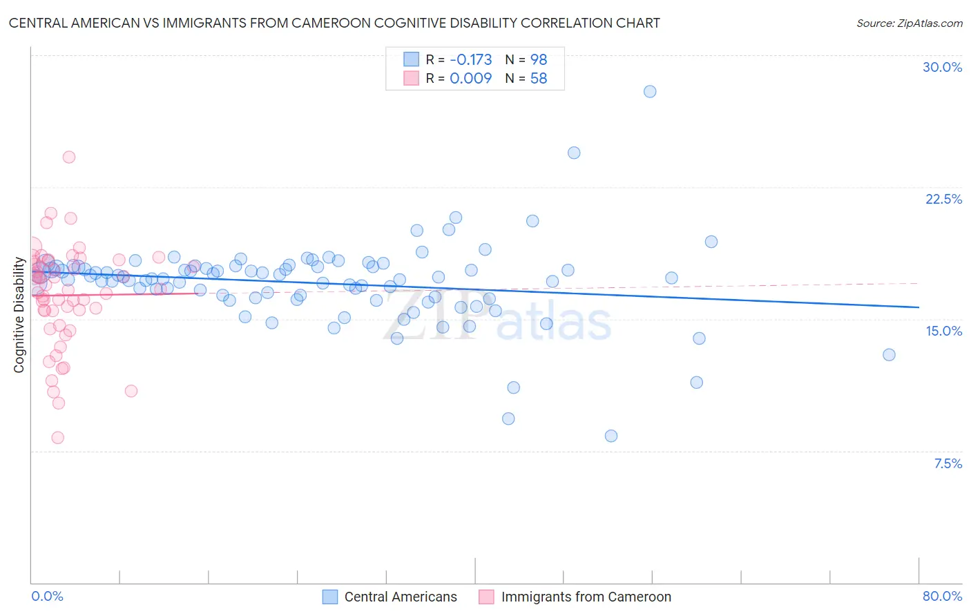 Central American vs Immigrants from Cameroon Cognitive Disability