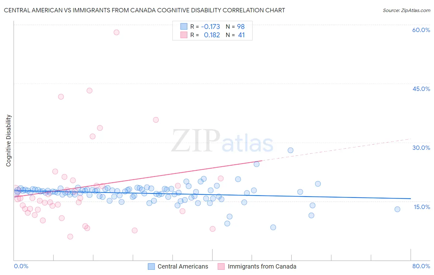 Central American vs Immigrants from Canada Cognitive Disability