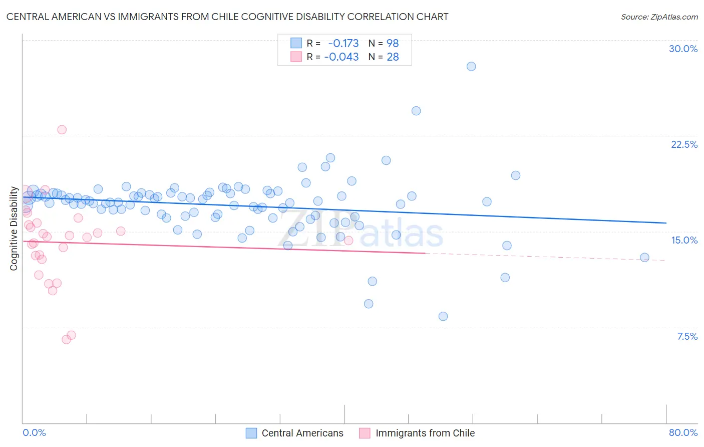 Central American vs Immigrants from Chile Cognitive Disability