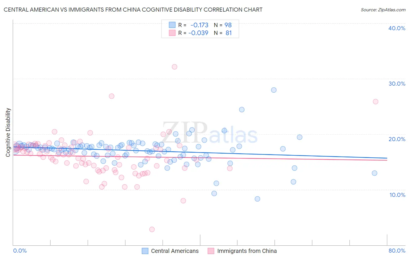 Central American vs Immigrants from China Cognitive Disability