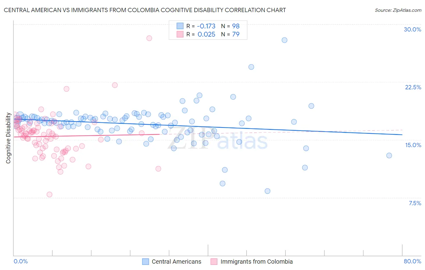 Central American vs Immigrants from Colombia Cognitive Disability