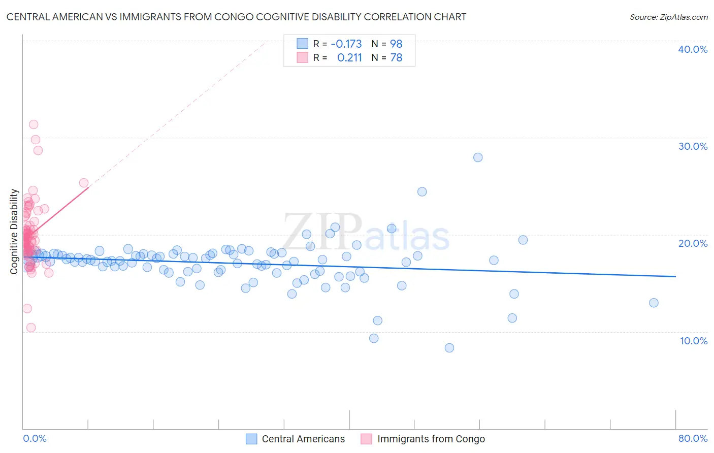 Central American vs Immigrants from Congo Cognitive Disability