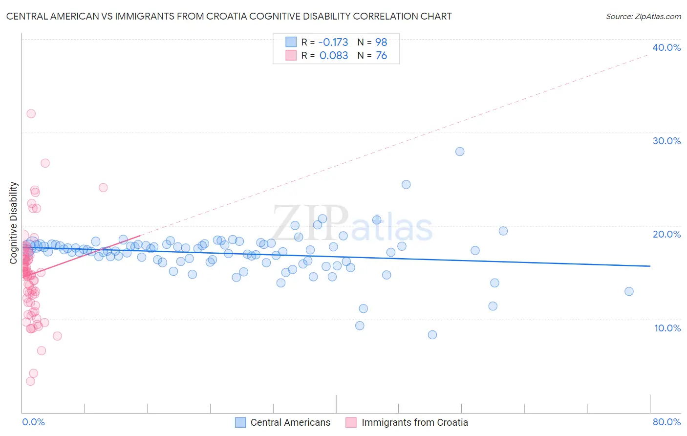 Central American vs Immigrants from Croatia Cognitive Disability