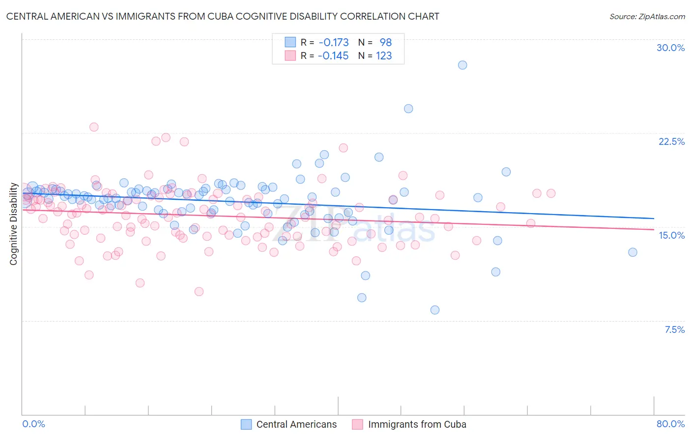 Central American vs Immigrants from Cuba Cognitive Disability