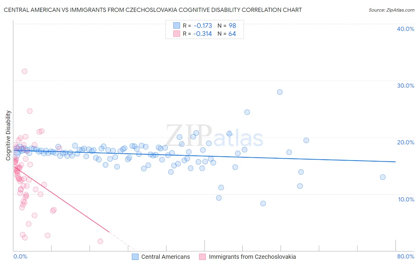 Central American vs Immigrants from Czechoslovakia Cognitive Disability