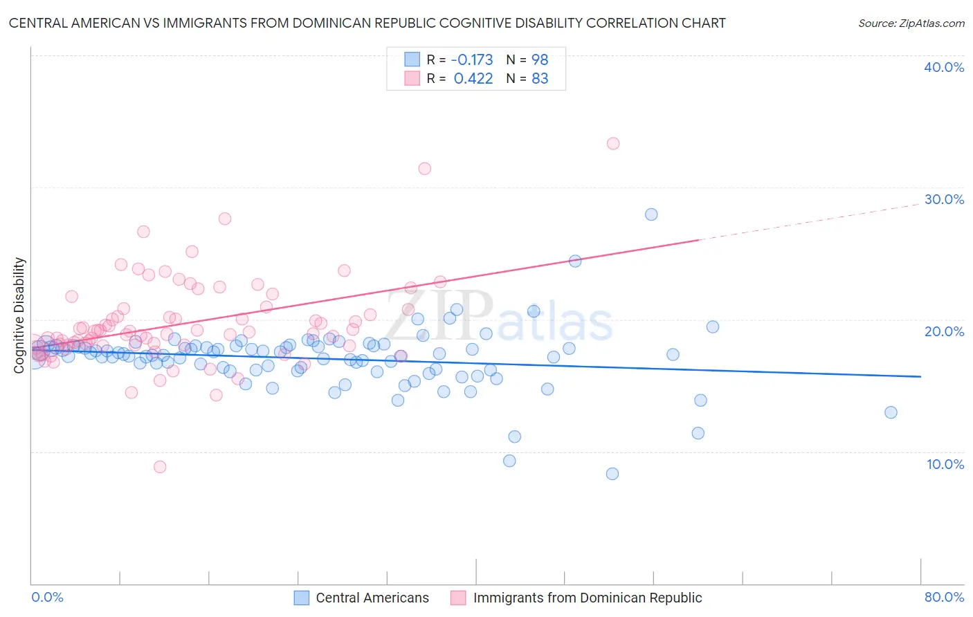 Central American vs Immigrants from Dominican Republic Cognitive Disability