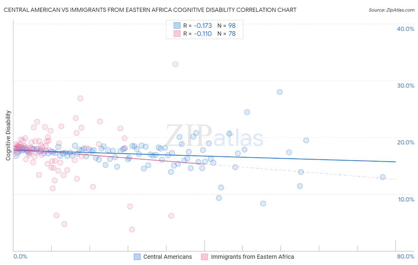 Central American vs Immigrants from Eastern Africa Cognitive Disability