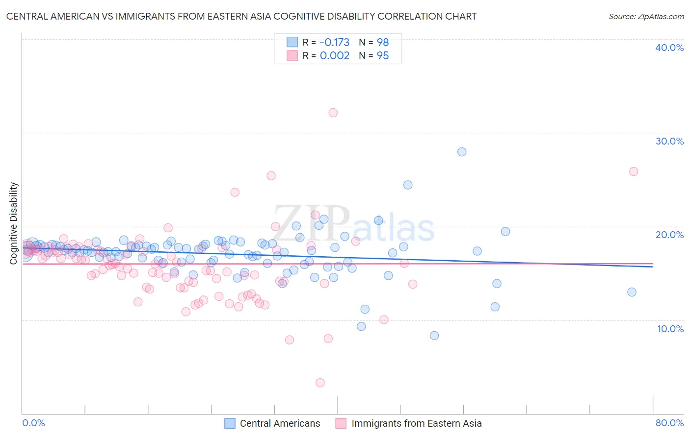Central American vs Immigrants from Eastern Asia Cognitive Disability