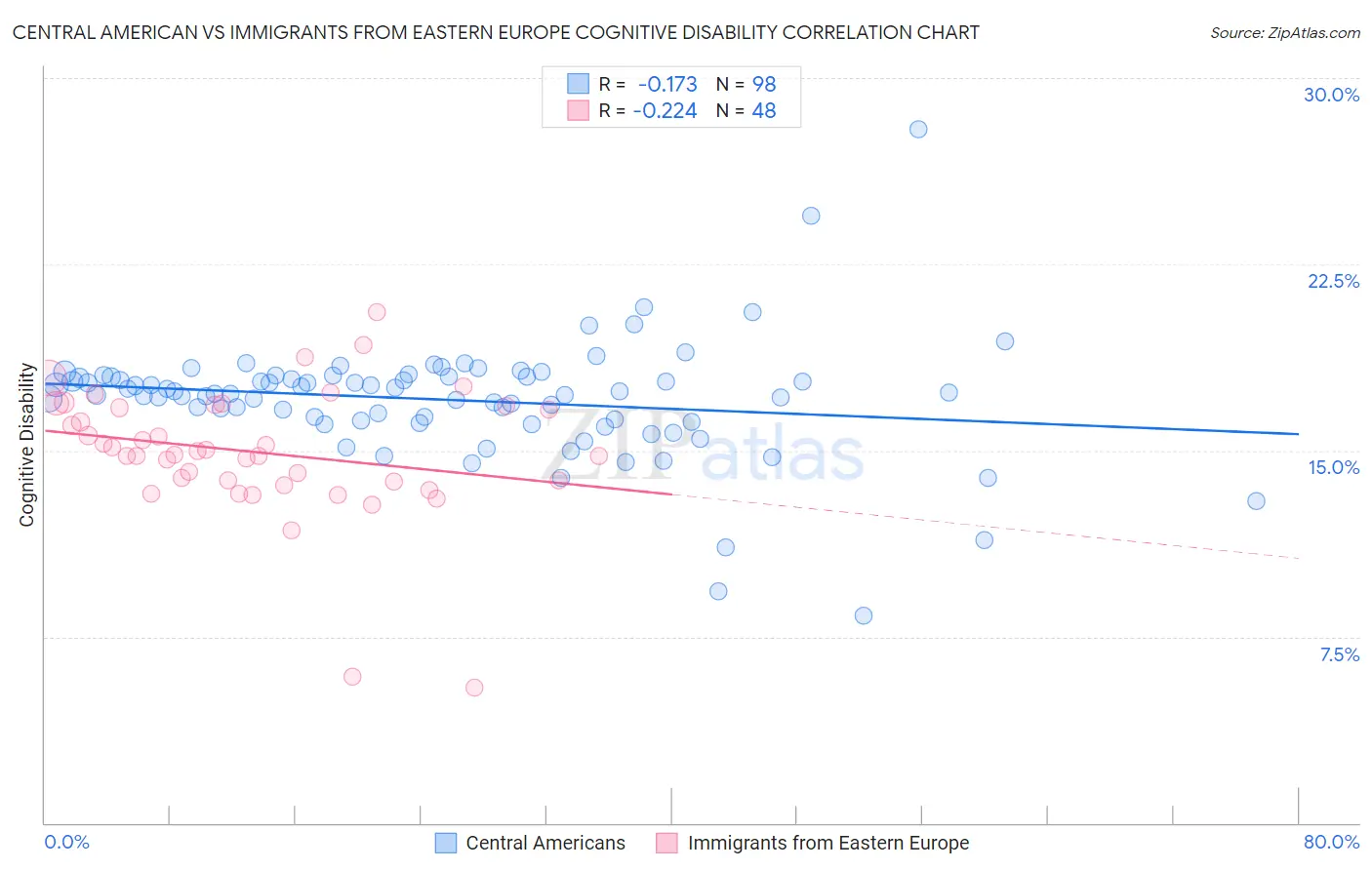 Central American vs Immigrants from Eastern Europe Cognitive Disability