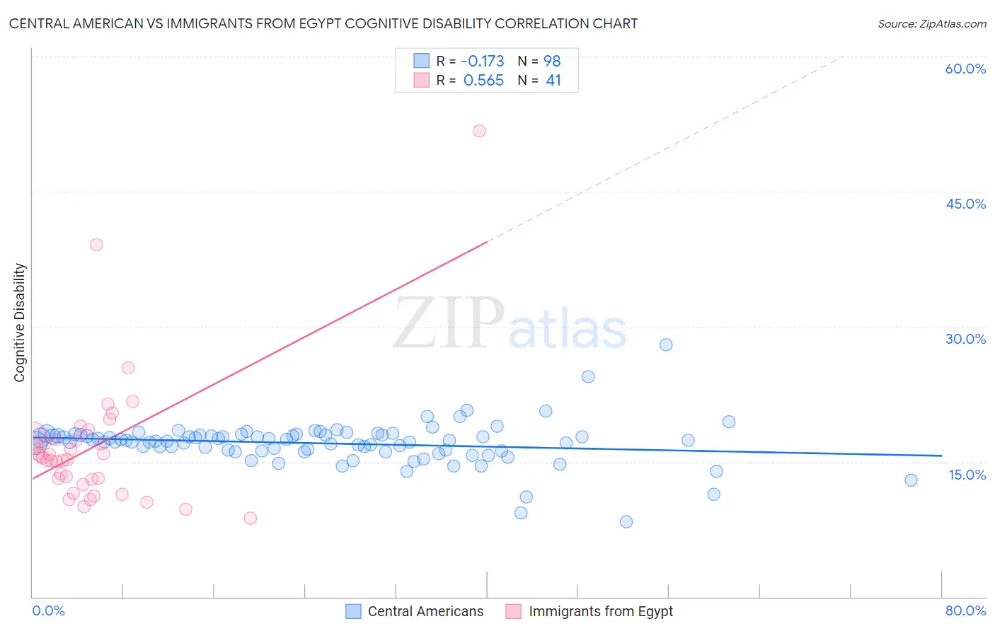 Central American vs Immigrants from Egypt Cognitive Disability