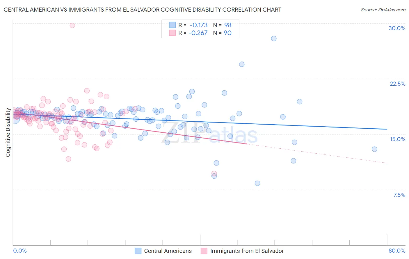 Central American vs Immigrants from El Salvador Cognitive Disability