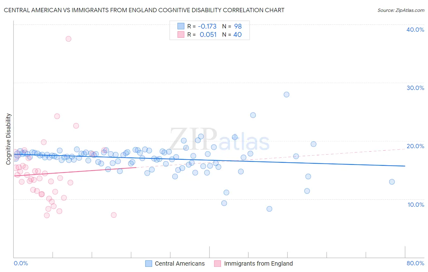 Central American vs Immigrants from England Cognitive Disability