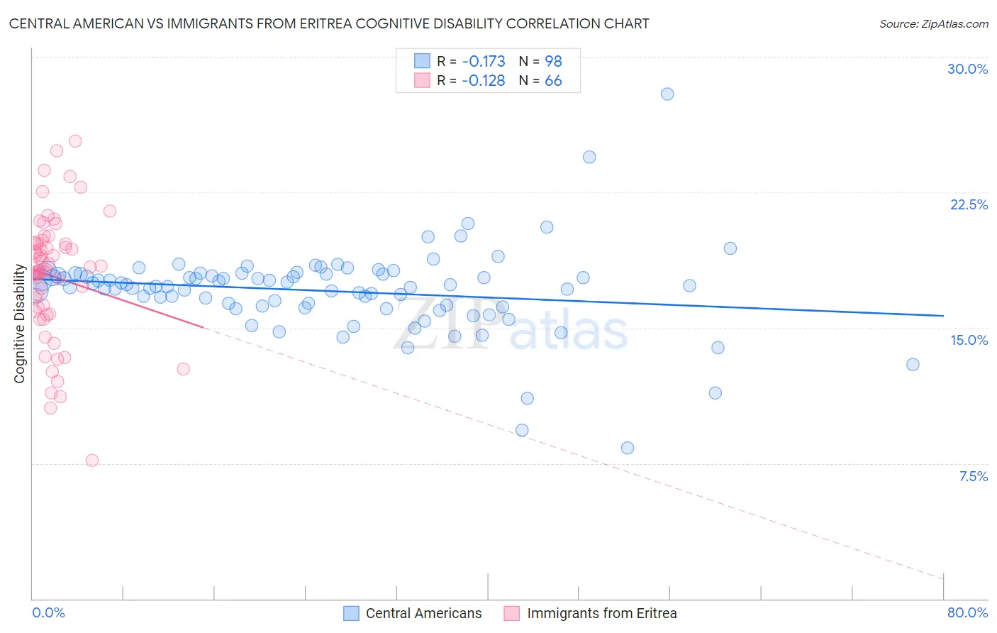 Central American vs Immigrants from Eritrea Cognitive Disability