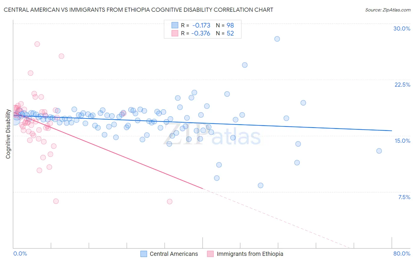 Central American vs Immigrants from Ethiopia Cognitive Disability
