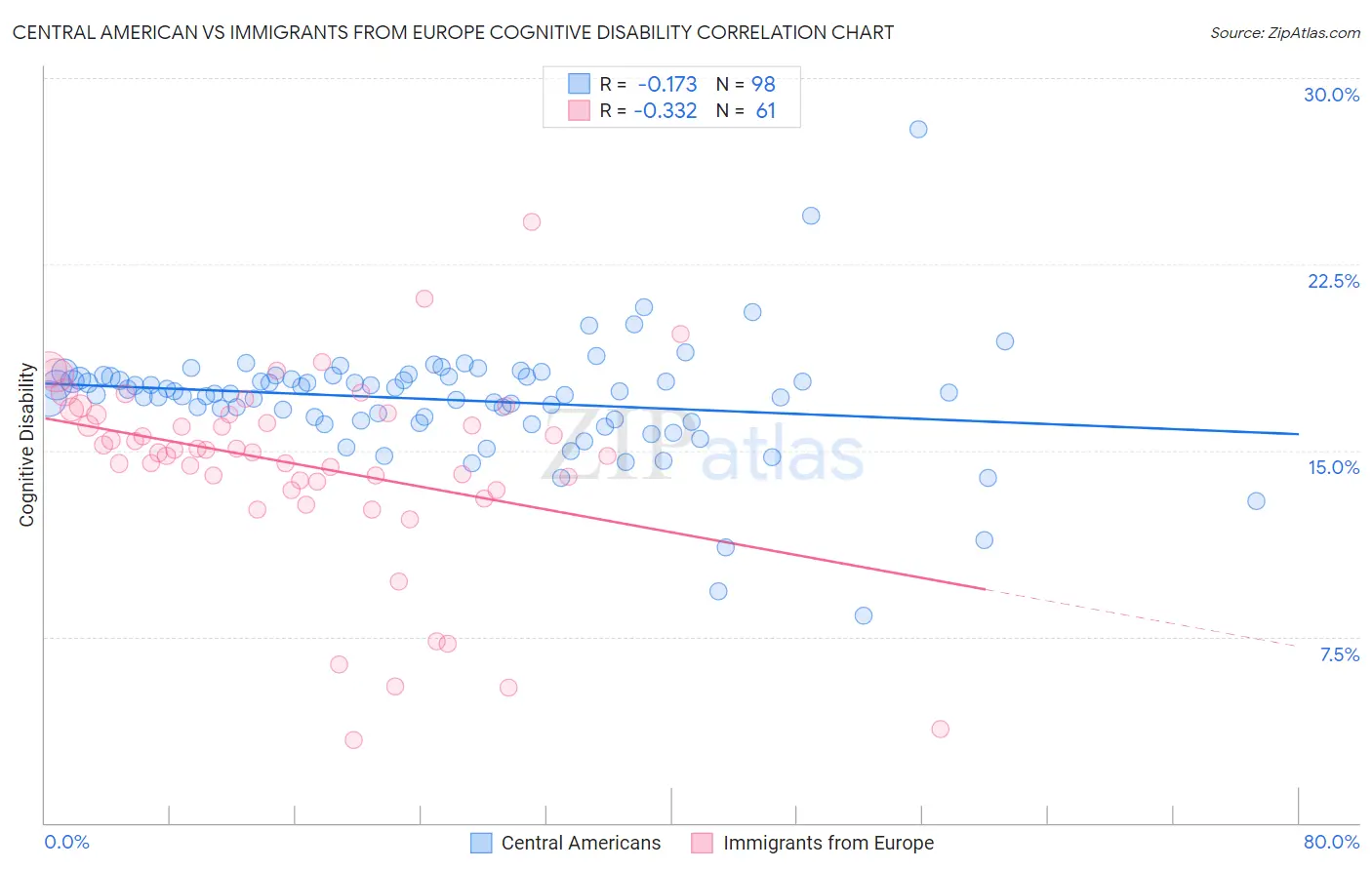 Central American vs Immigrants from Europe Cognitive Disability