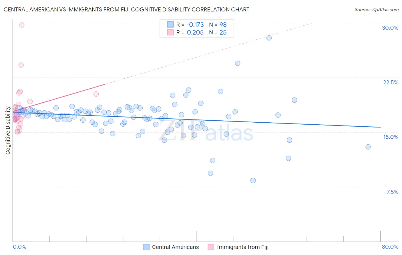 Central American vs Immigrants from Fiji Cognitive Disability