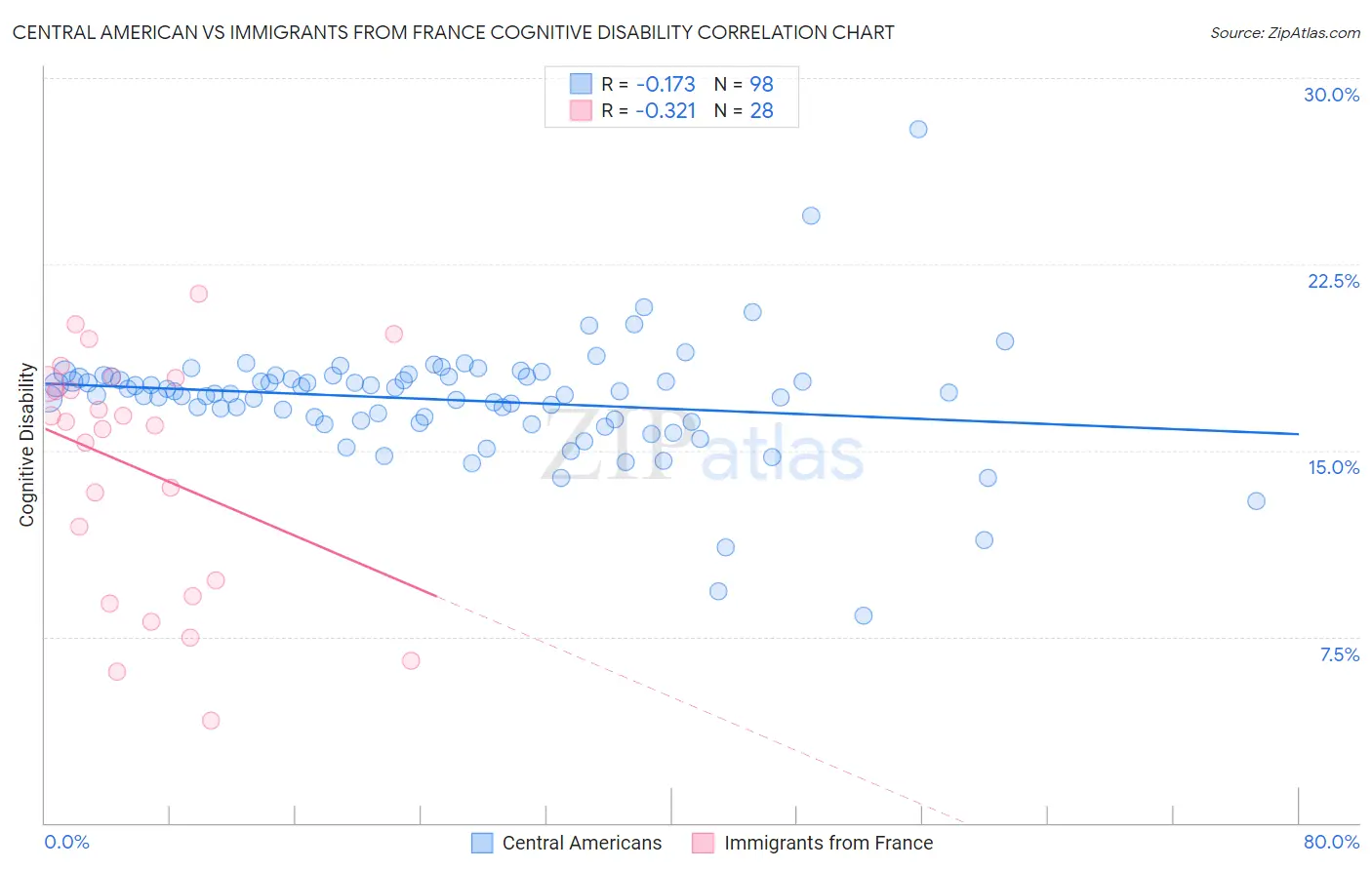 Central American vs Immigrants from France Cognitive Disability