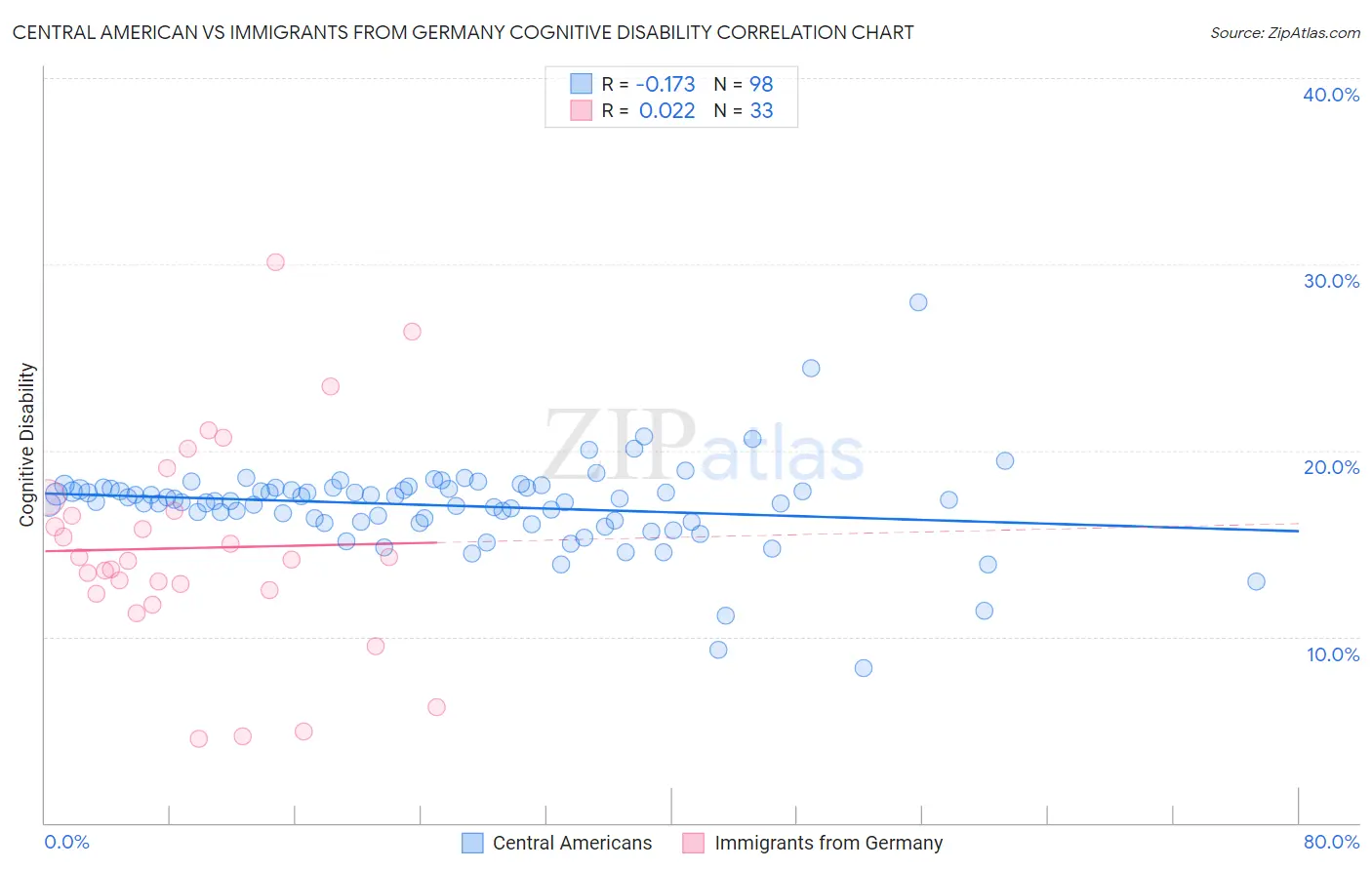 Central American vs Immigrants from Germany Cognitive Disability