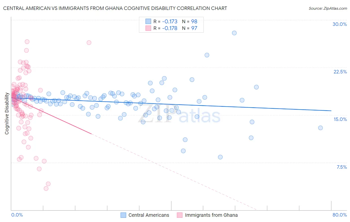 Central American vs Immigrants from Ghana Cognitive Disability
