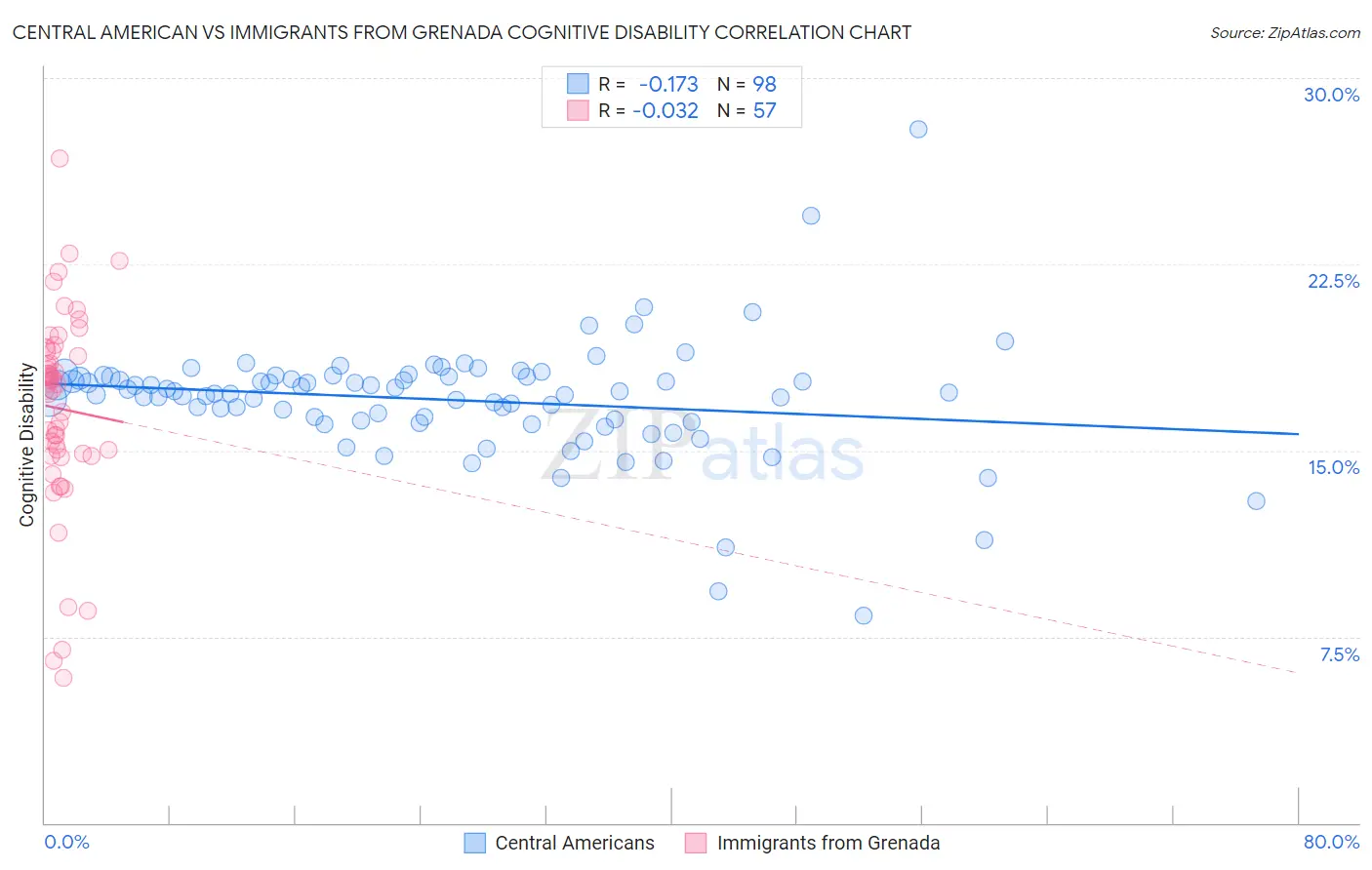 Central American vs Immigrants from Grenada Cognitive Disability