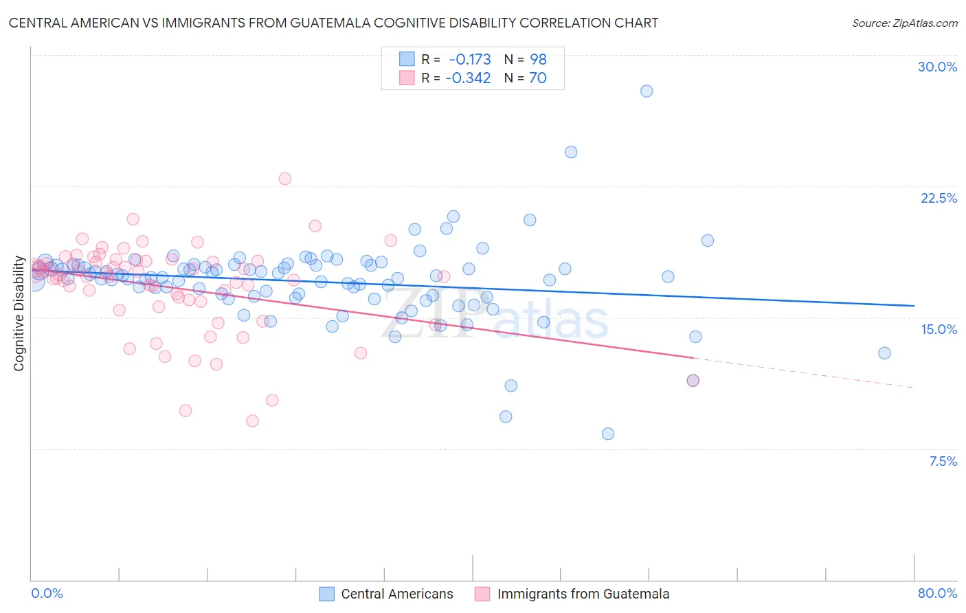 Central American vs Immigrants from Guatemala Cognitive Disability