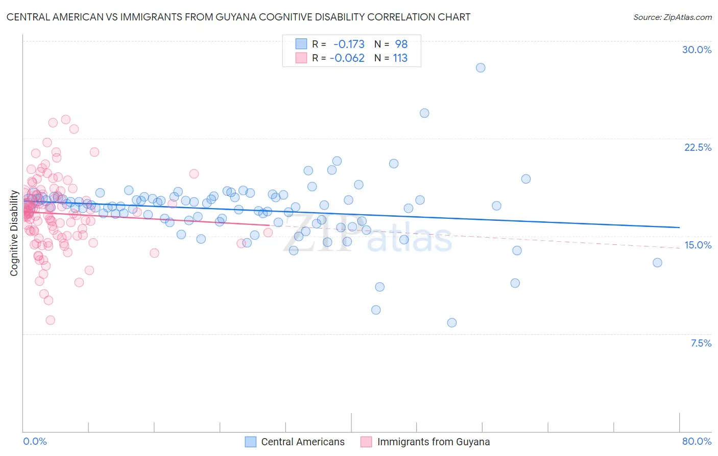 Central American vs Immigrants from Guyana Cognitive Disability