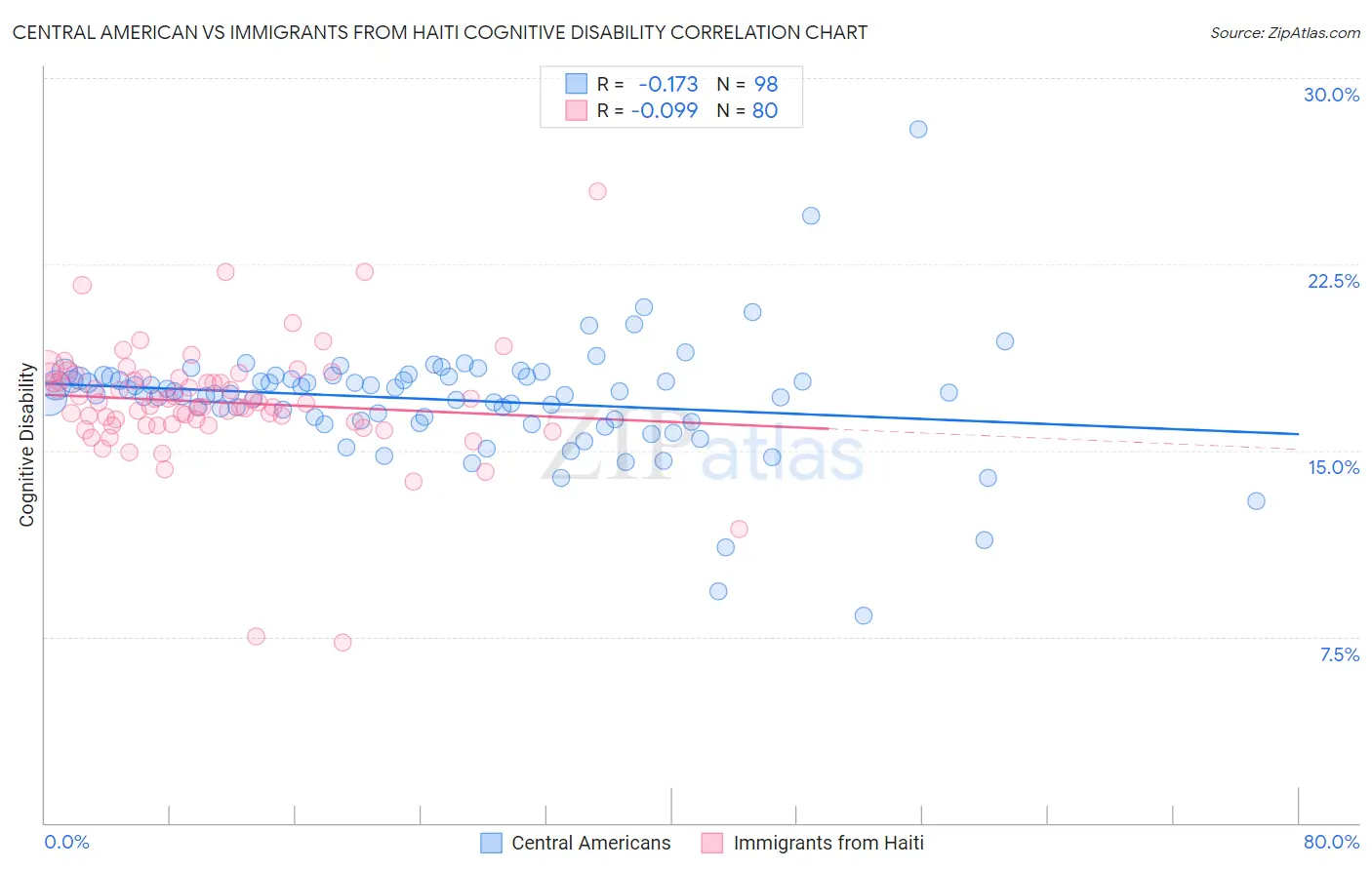 Central American vs Immigrants from Haiti Cognitive Disability