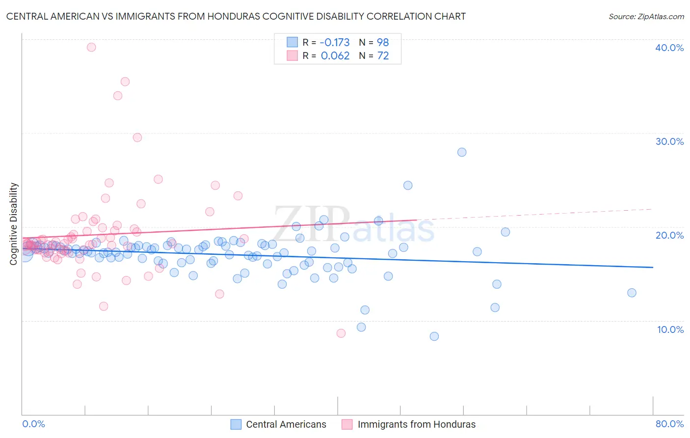 Central American vs Immigrants from Honduras Cognitive Disability