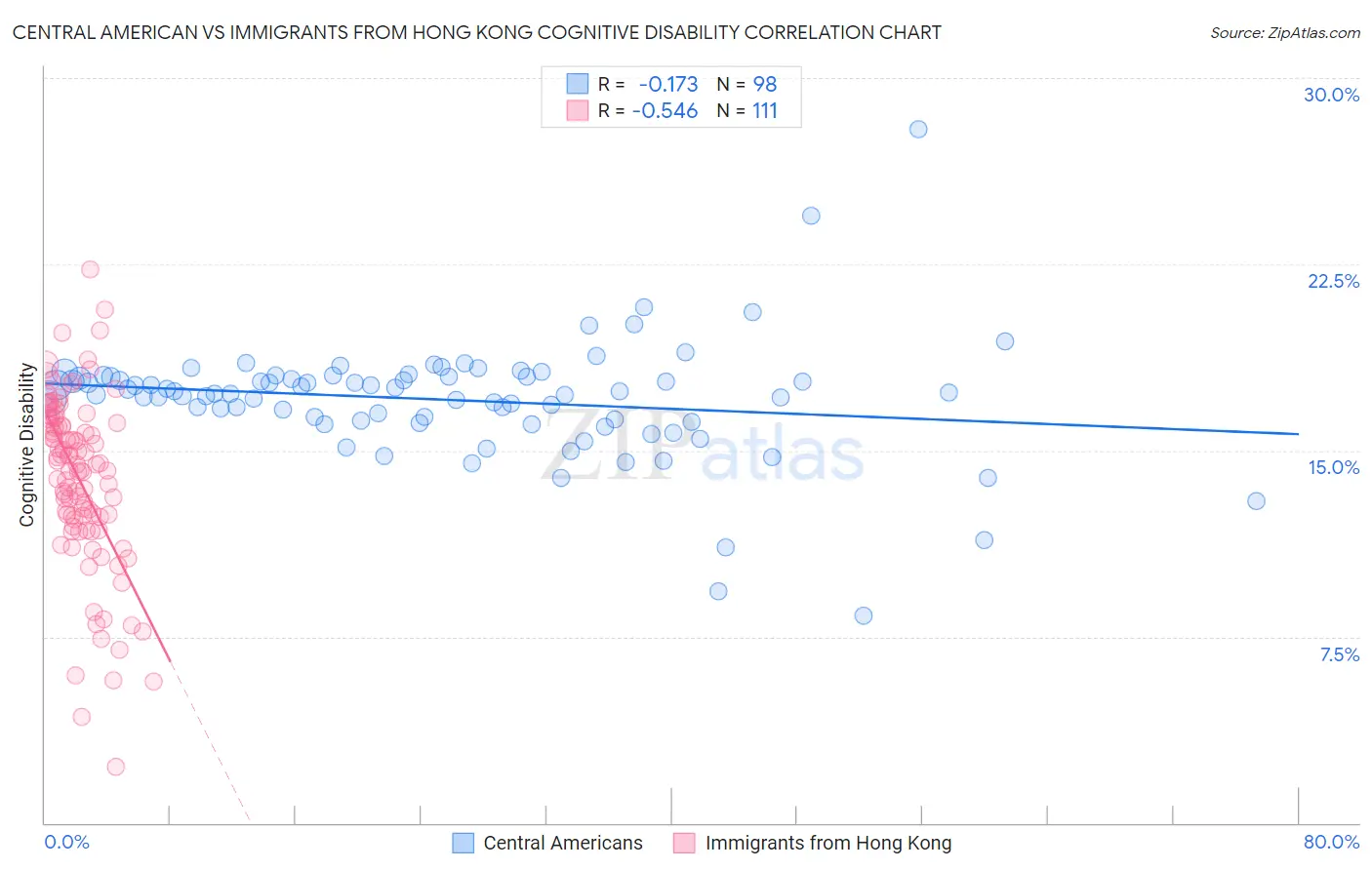 Central American vs Immigrants from Hong Kong Cognitive Disability