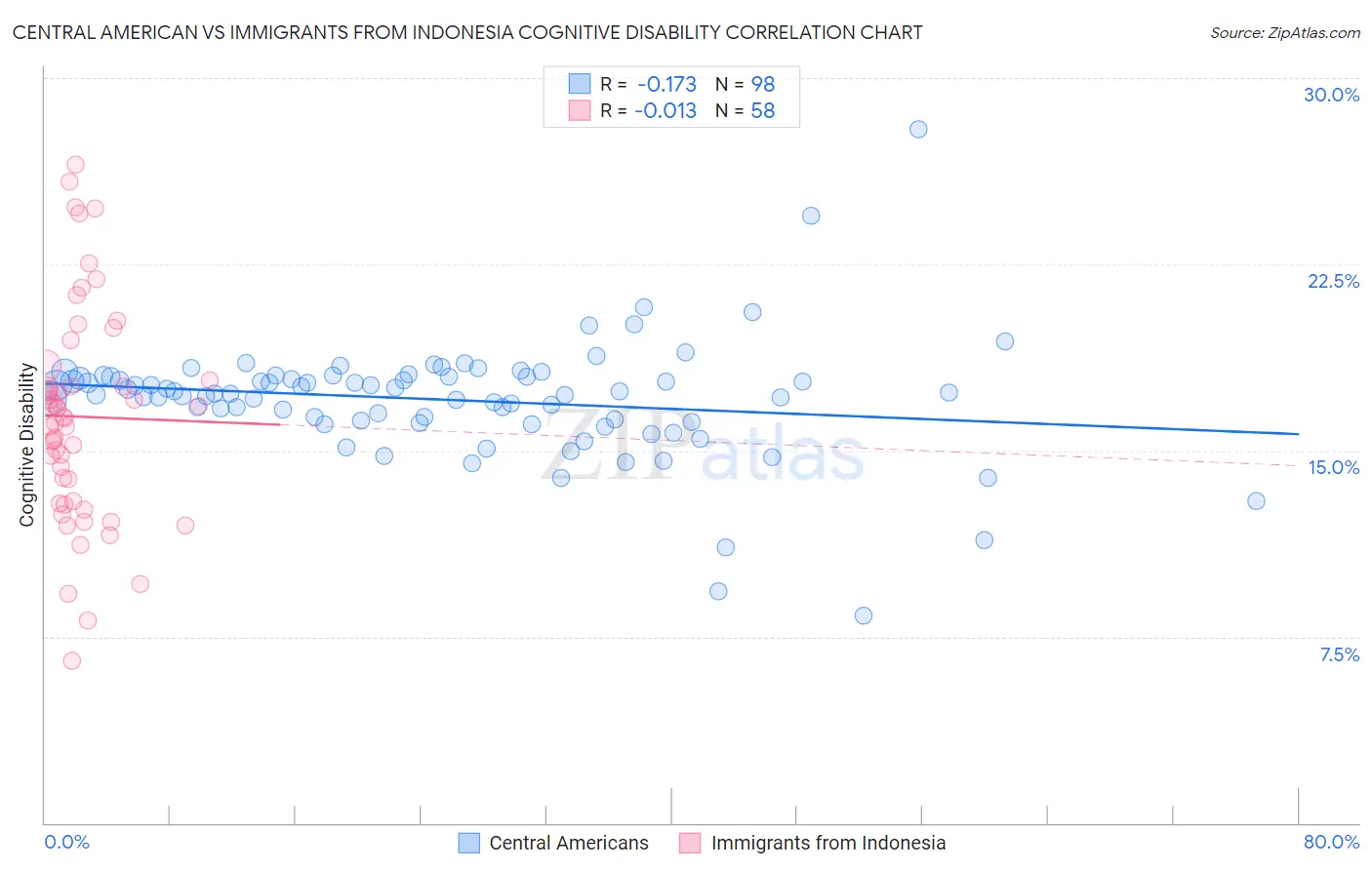 Central American vs Immigrants from Indonesia Cognitive Disability