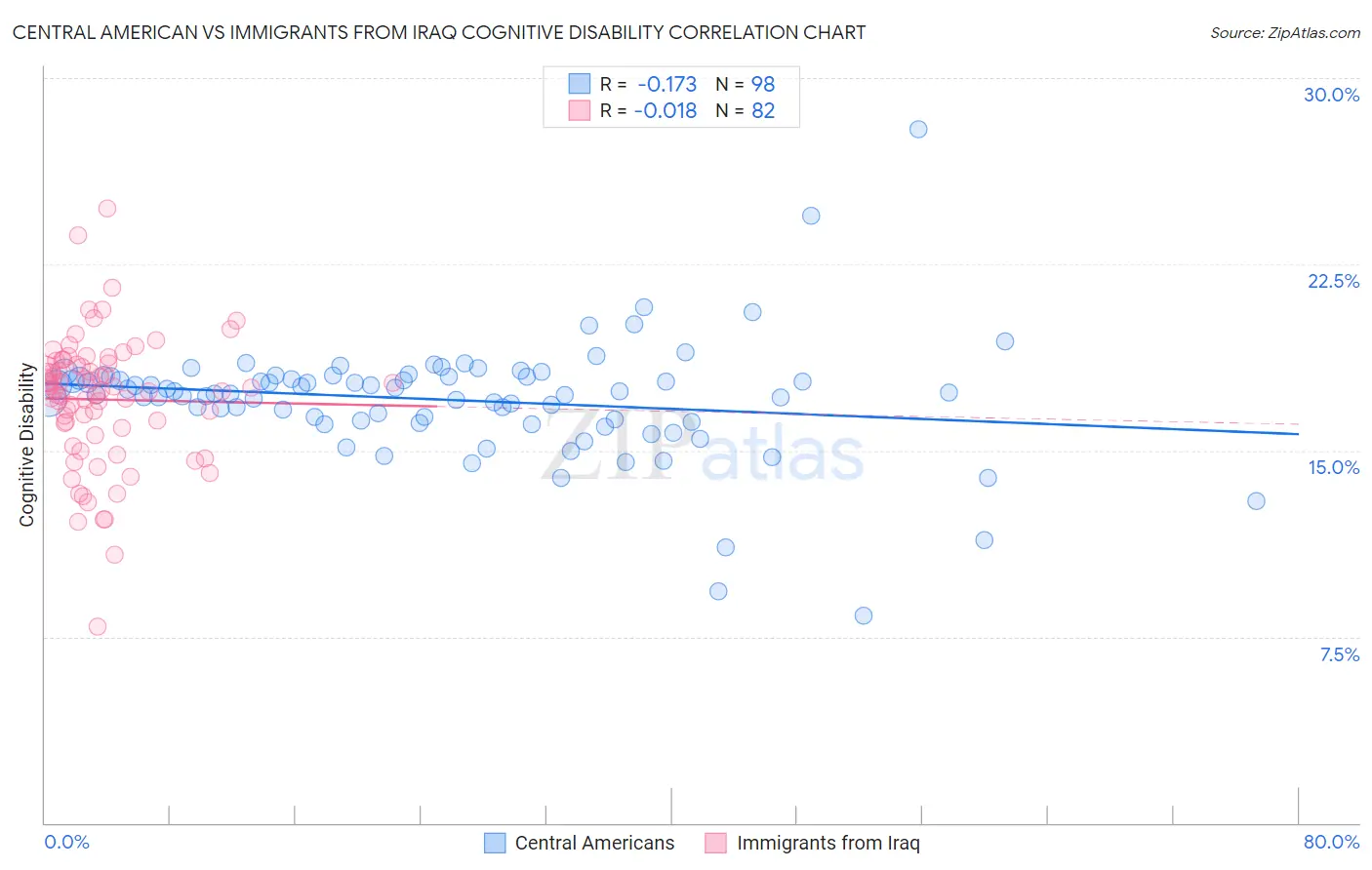 Central American vs Immigrants from Iraq Cognitive Disability