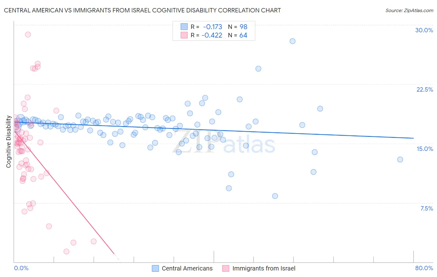 Central American vs Immigrants from Israel Cognitive Disability