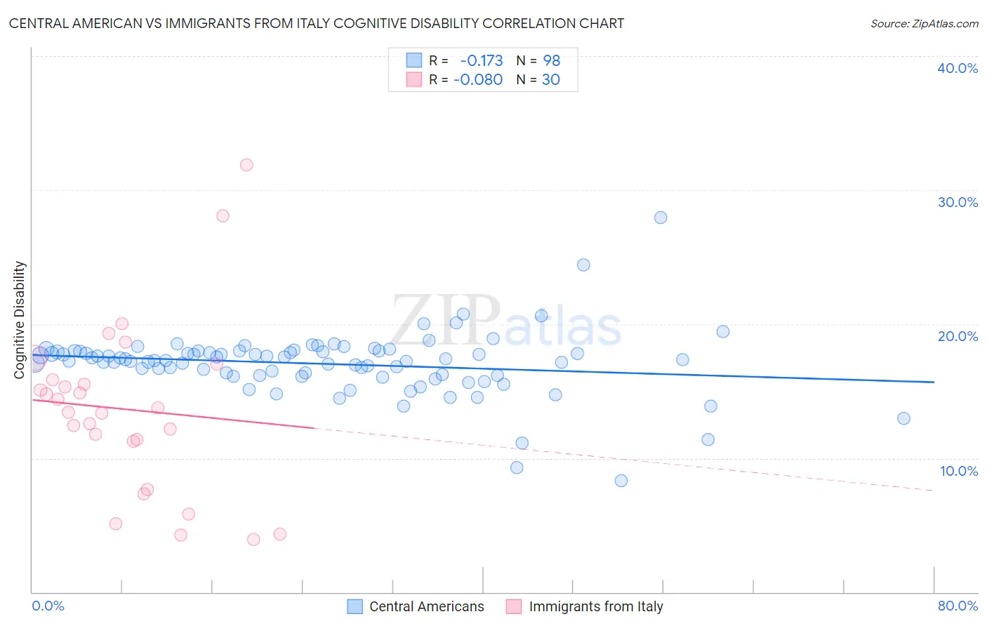 Central American vs Immigrants from Italy Cognitive Disability