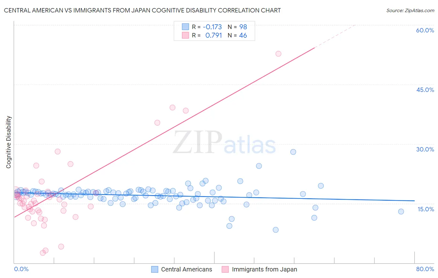 Central American vs Immigrants from Japan Cognitive Disability