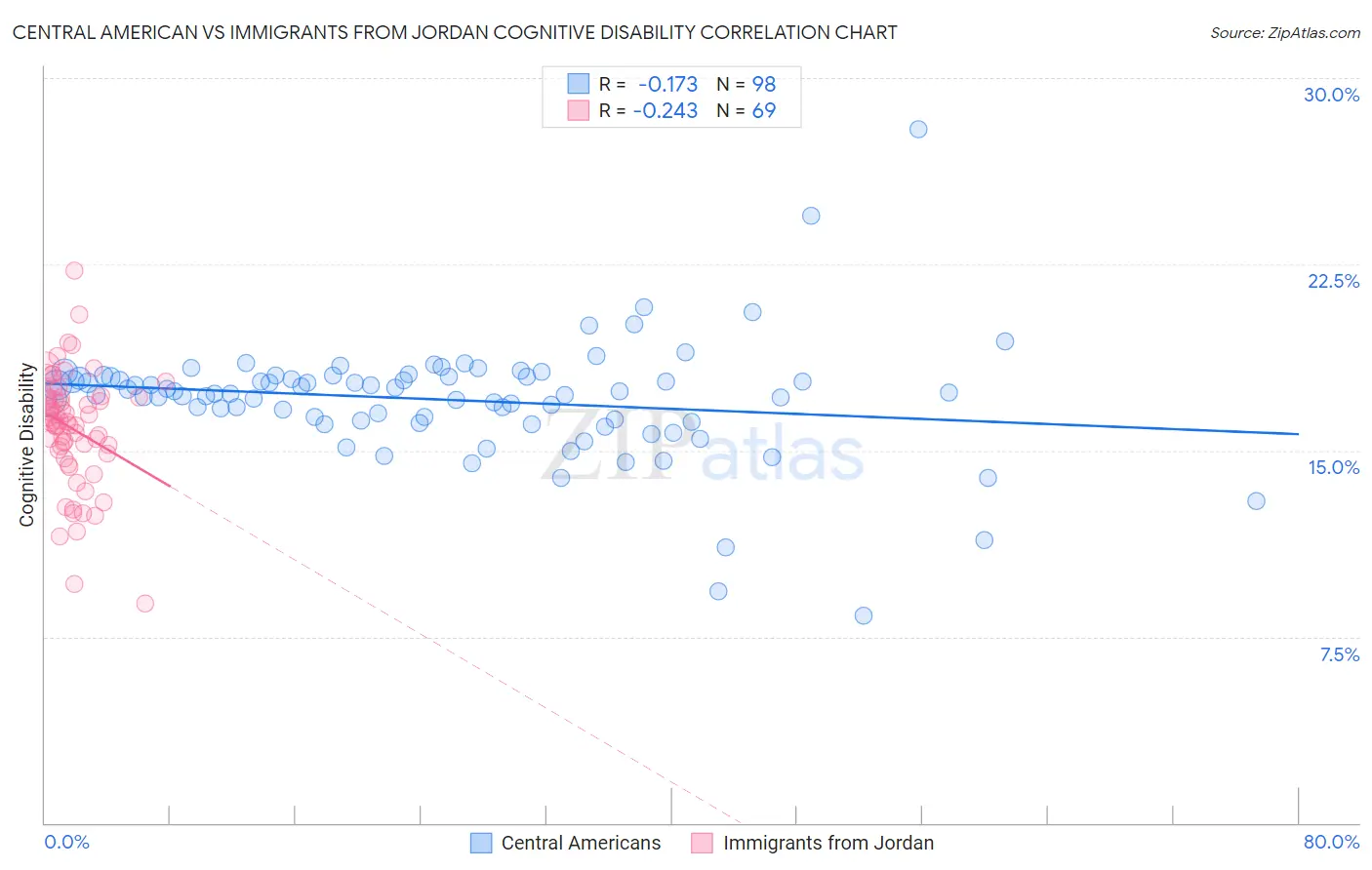 Central American vs Immigrants from Jordan Cognitive Disability