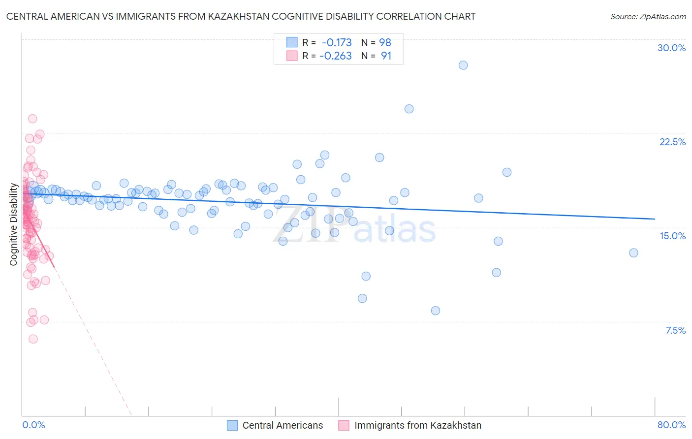 Central American vs Immigrants from Kazakhstan Cognitive Disability